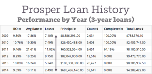 prosper lending lendingmemo rate