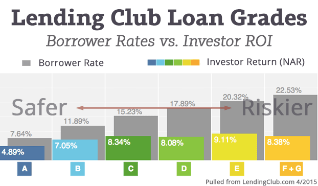 How To Invest With A Folio Trading Account At Lending Club