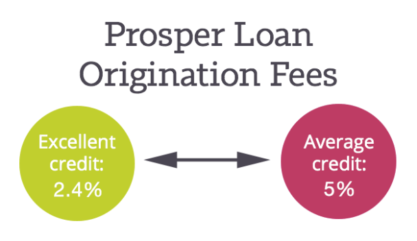 prosper loans and hardship arrangements